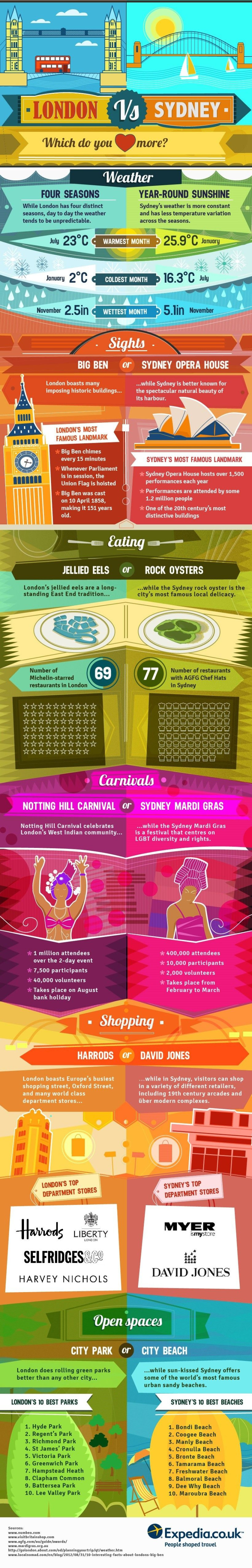 Sydney vs London