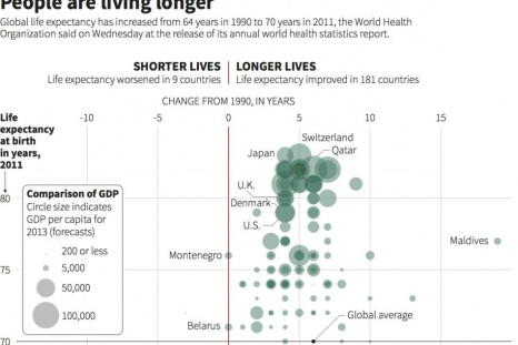 People Are Living Longer