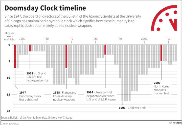 Chart showing changes made to the clock and contributing historical events. (SIN05)
