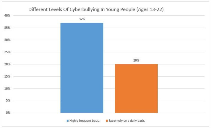 Different Levels Of Cyberbullying In Young People (Ages 13-22)