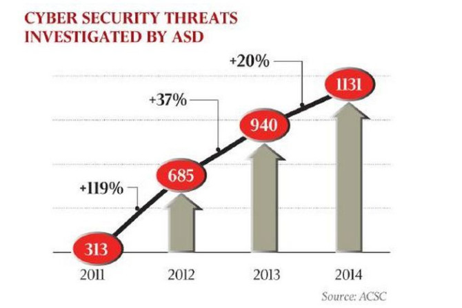 Australian cyber security threats investigated by the ASD from 2011-14