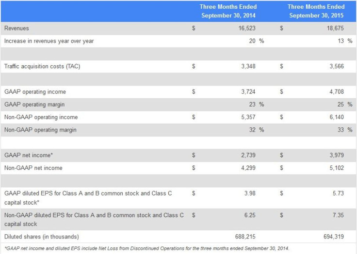 Google Alphabet 3Q