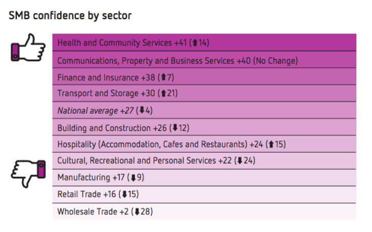 SME confidence by sector