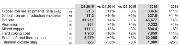 Rio Tinto Q4