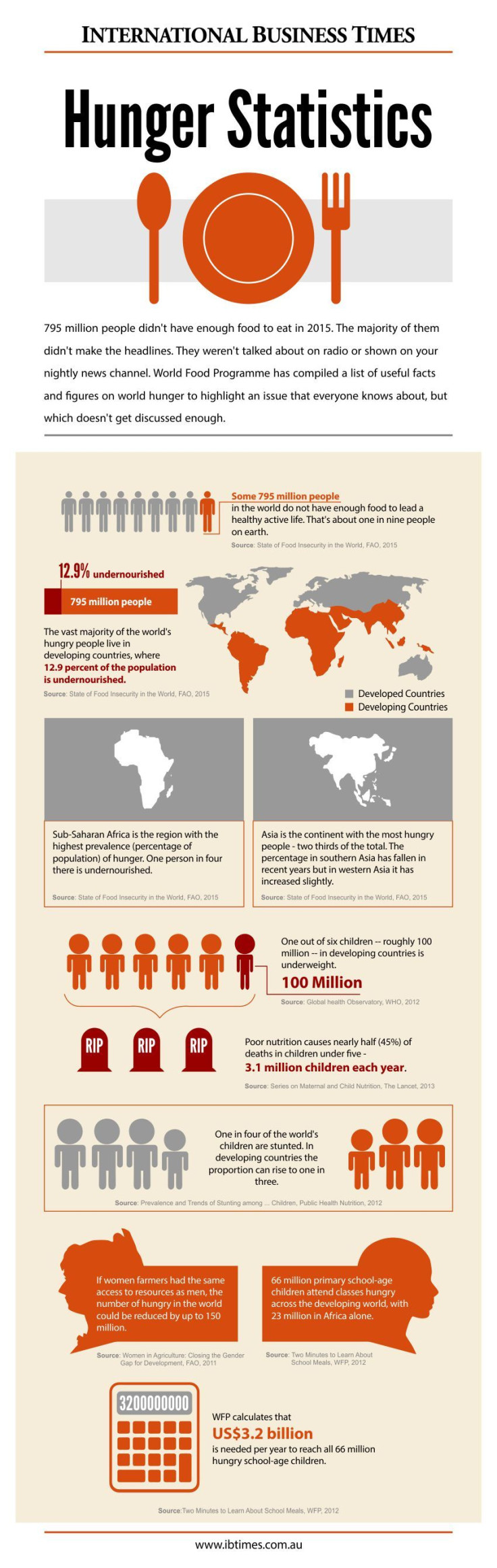 IBT-hunger-statistics (1)