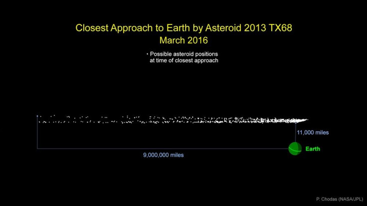 Asteroid 2013 TX68