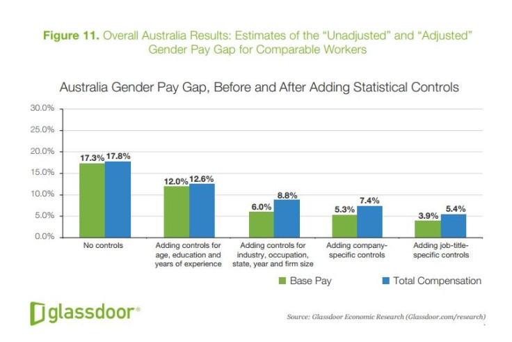 Australia Gender Pay Gap, Before and After Adding Statistical Controls