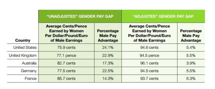 Unadjusted and adjusted gender gap pay in the US, UK, Australia, France and Germany