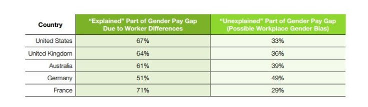 Explained and unexplained of gender gap pay