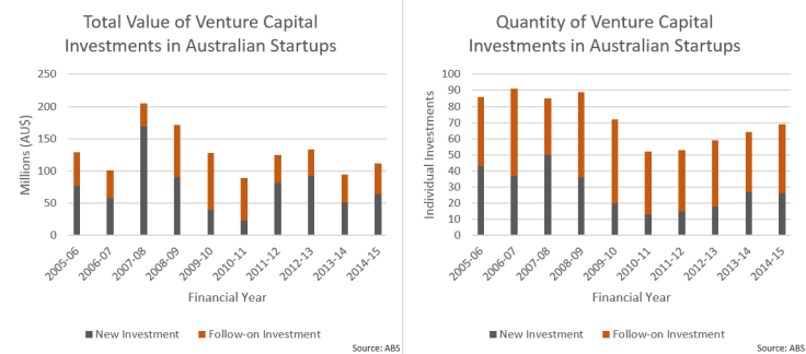 Australian startup funding graphs
