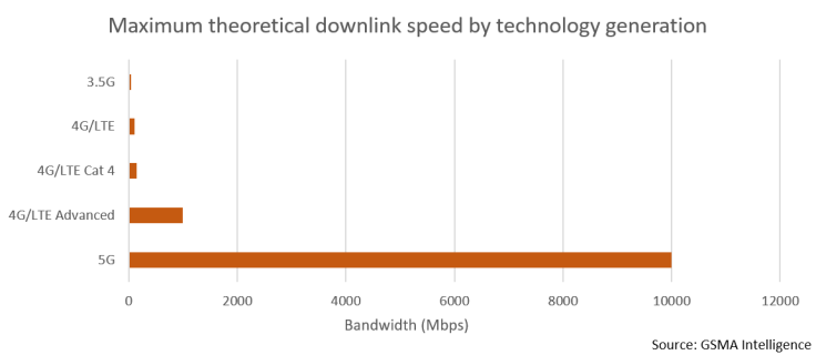 5G graph