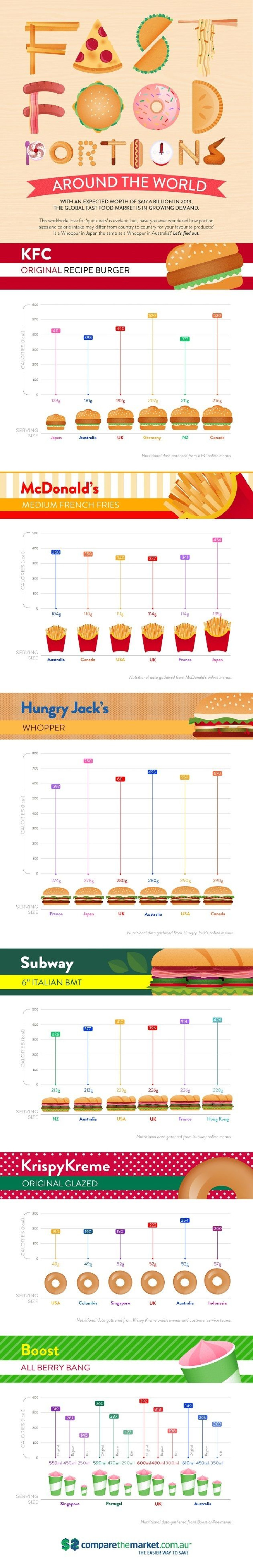 Compare the Market's table of portion and calories of popular fast food items around the world.