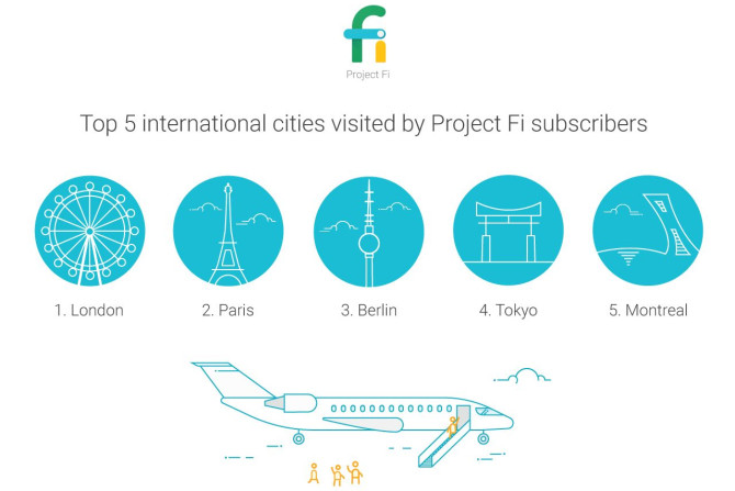 Project Fi boosts high speed access abroad