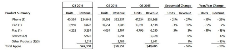 Apple's Q3 2016 product summary data