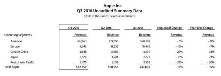 Apple Inc. Q3 2016 unaudited summary data