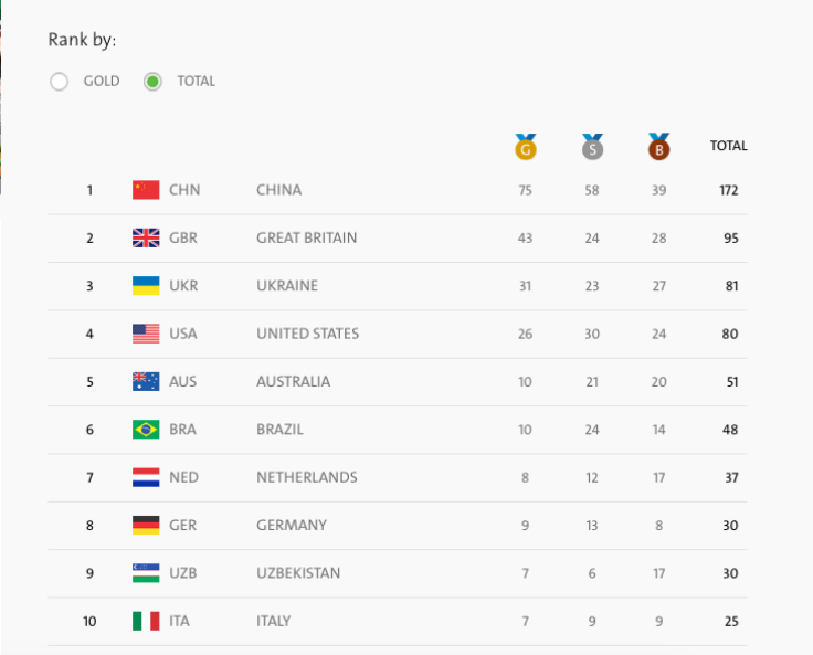 Paralympic Games Medal Tally