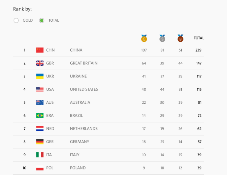 Final 2016 Paralympic Games Medal Tally