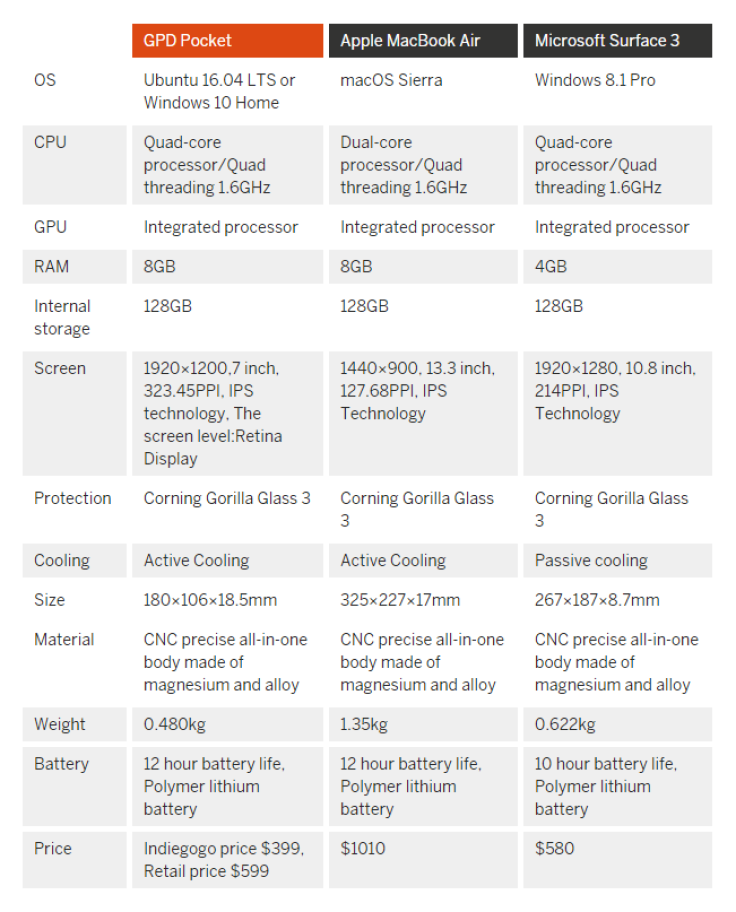 GPD Pocket vs Apple MacBook Air vs Microsoft Surface 3