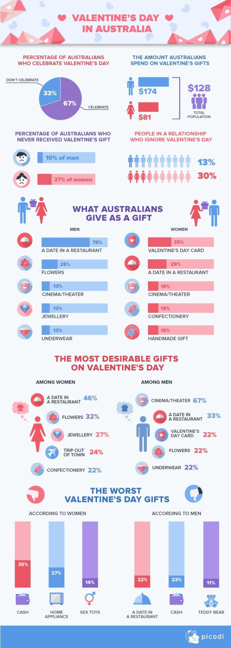 Statistics on Valentine's Day in Australia - Infographic by Picodi