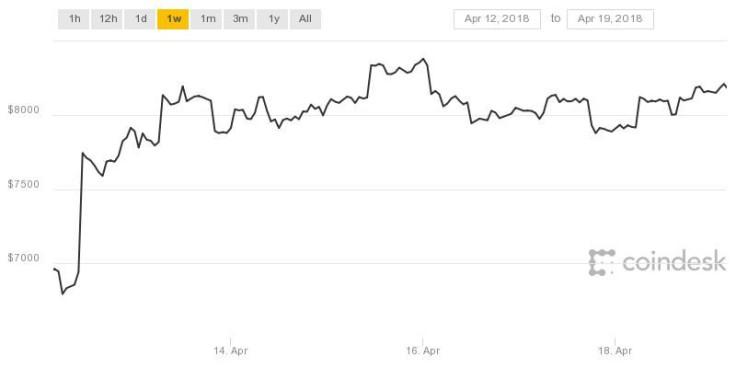 coindesk Bitcoin price chart