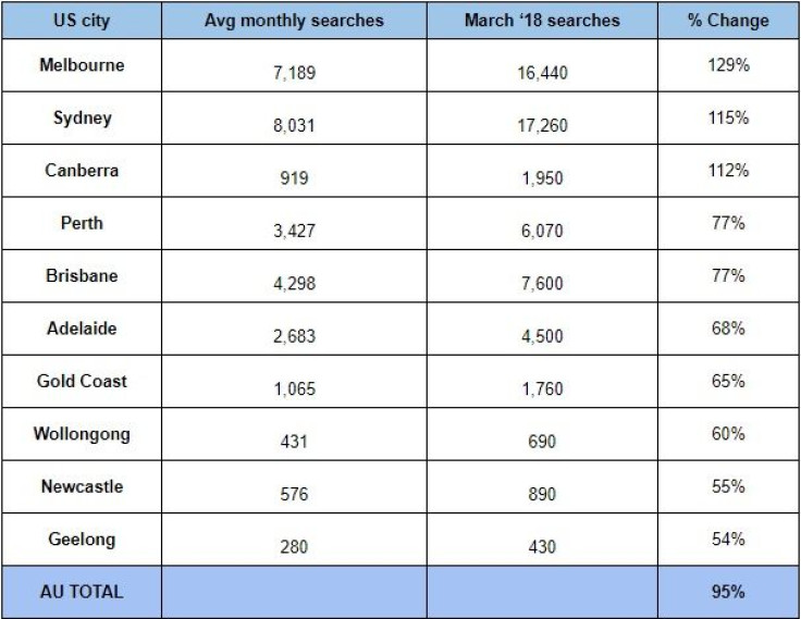 10 Australian cities with the biggest jump in searches in March 2018 and the preceding months using the search term ‘delete Facebook account’ and closely related search terms