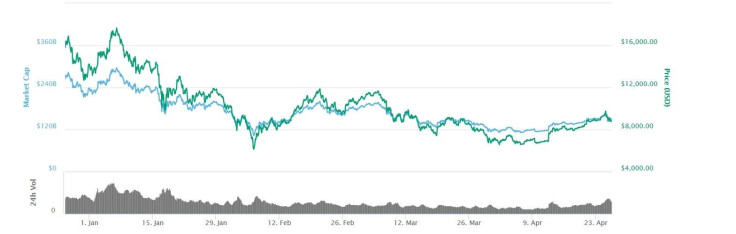 The cryptocurrency market has had a rocky start to 2018 but appears to be slowly recovering.