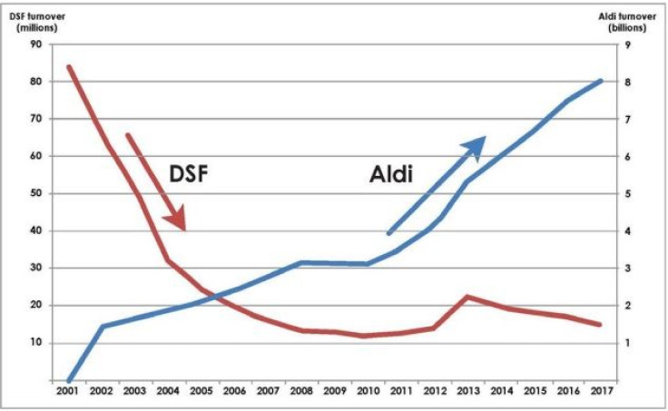 Graph supplied by Dick Smith Foods comparing its decline to Aldi's growth in Australia