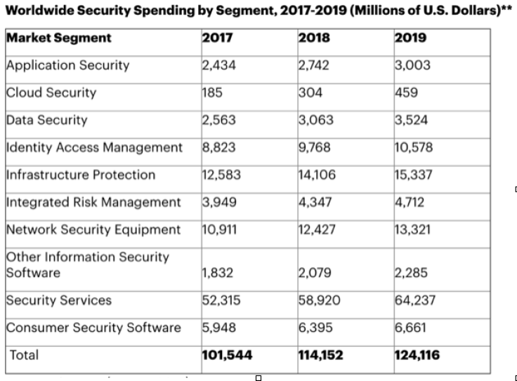 cybersecurity spending forecast