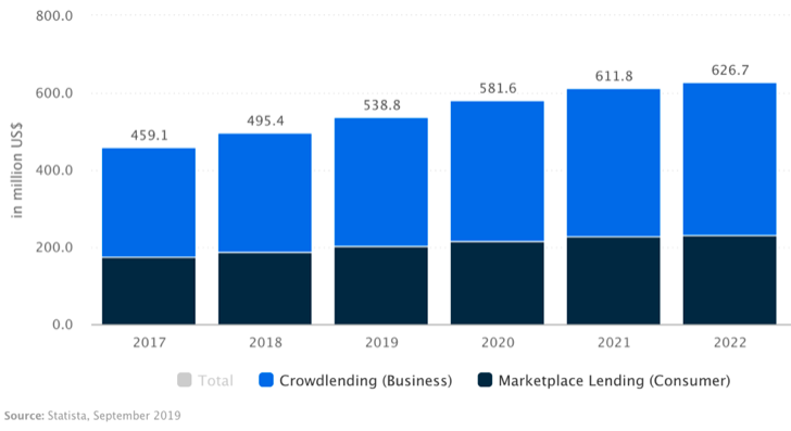Statista Crowdlending and Marketplace Lending in Australia