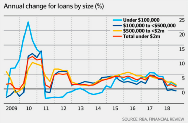 RBA Financial Review – Australian Banks Cutting Loans