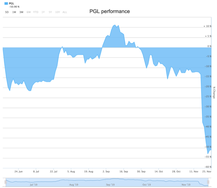 ASX.com Prospa Performance Chart 