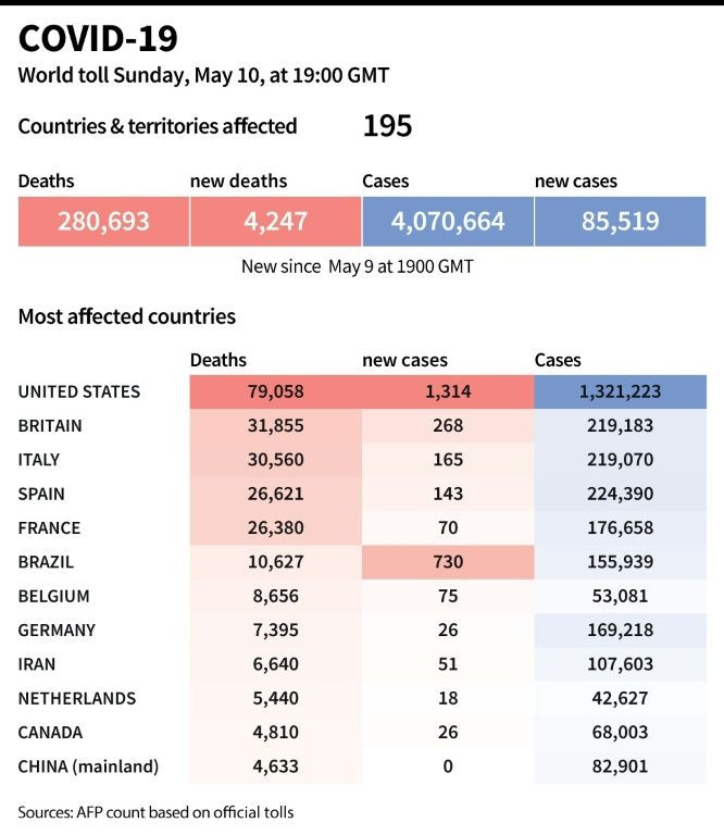 World toll of coronavirus infections and deaths as of May 10, 2020 at 1900 GMT