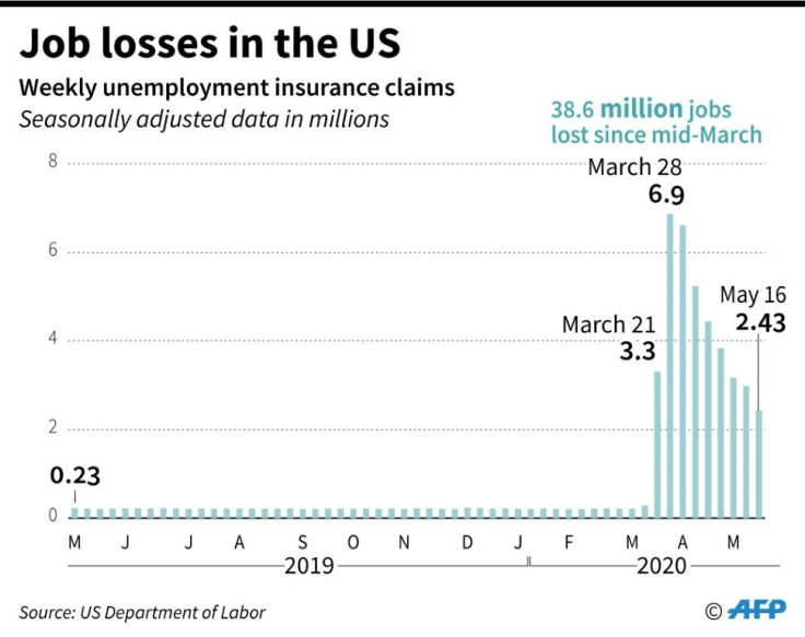 Weekly claims for unemployment insurance in the US since May 2019.