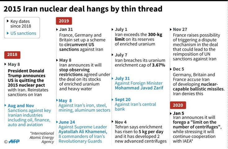 Timeline of developments and sanctions since the US withdrawal from the Iranian nuclear deal