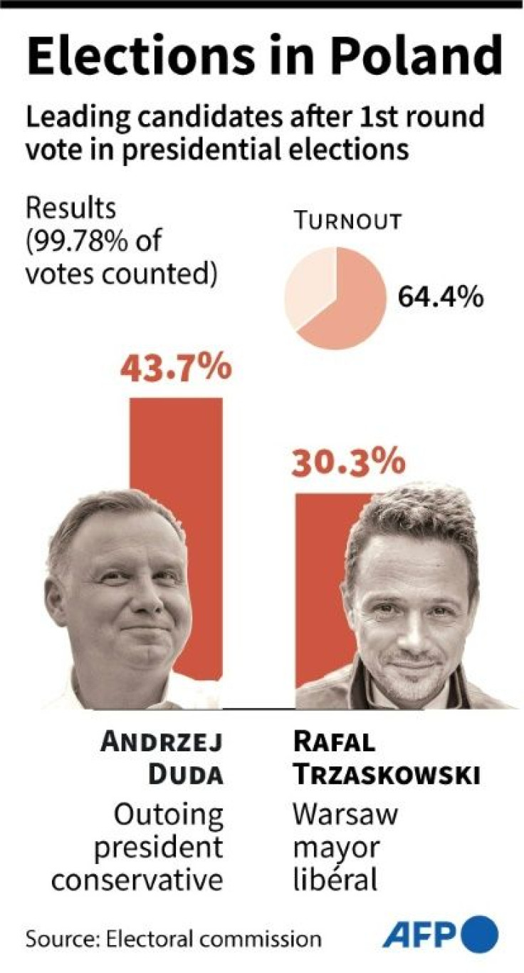 Results of the first round of voting in presidential elections in Poland, according to the electoral commission.