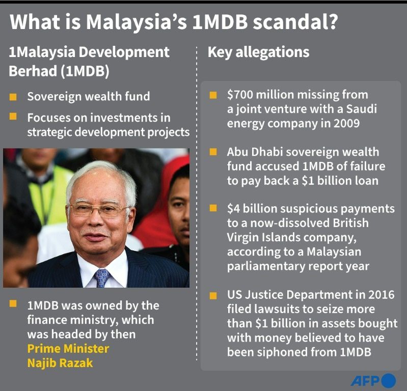 Malaysia Drops 1MDB Charges Against Goldman Sachs