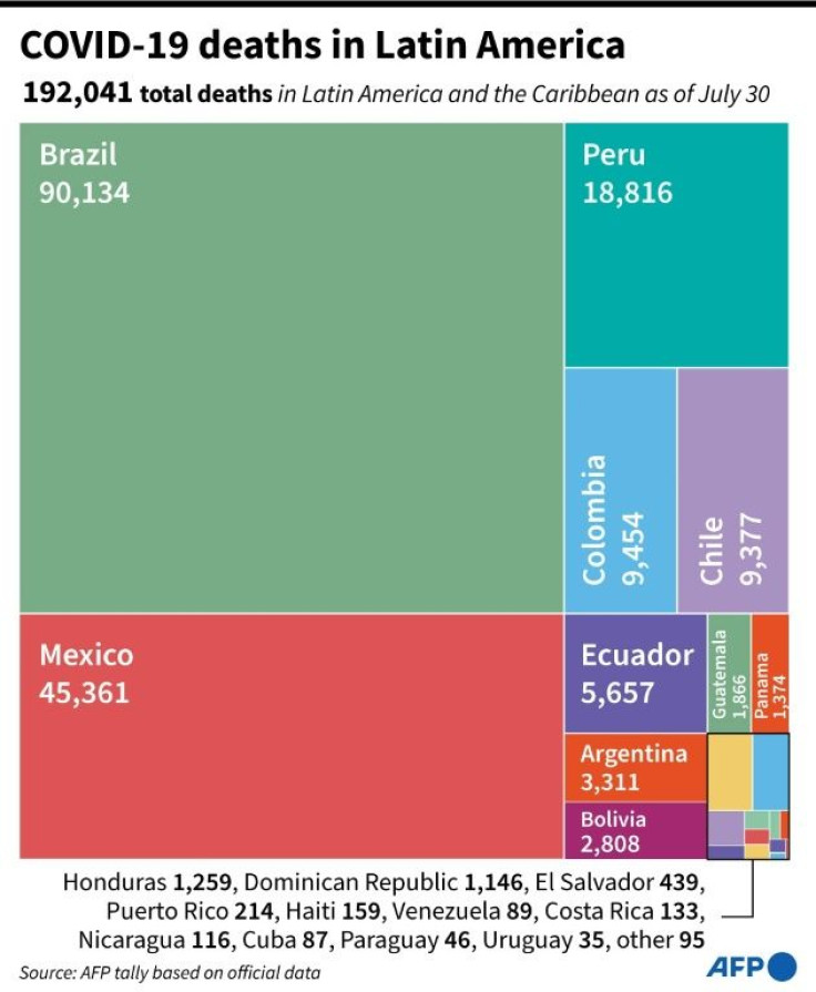 Treemap showing coronavirus deaths per country in Latin America and the Caribbean as of July 30