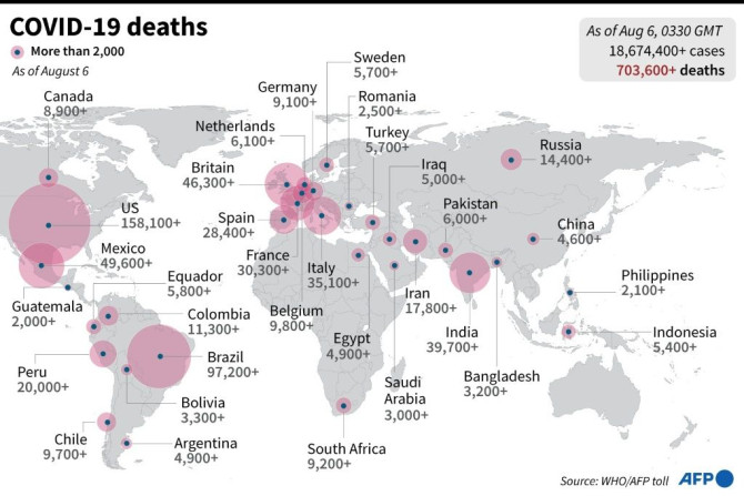Graphic showing the highest national death tolls around the world since the start of the coronavirus crisis, as of August 6.