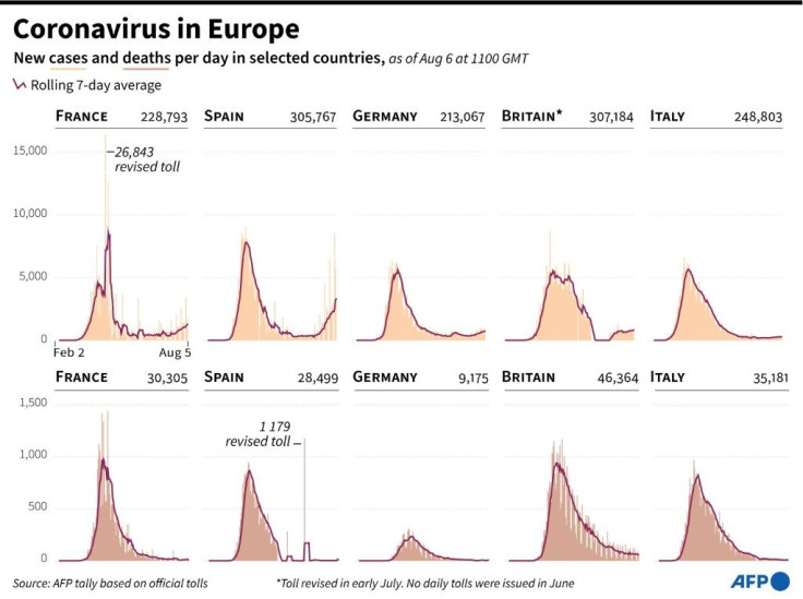 Trends in the number of daily coronavirus-related cases and deaths in selected European countries