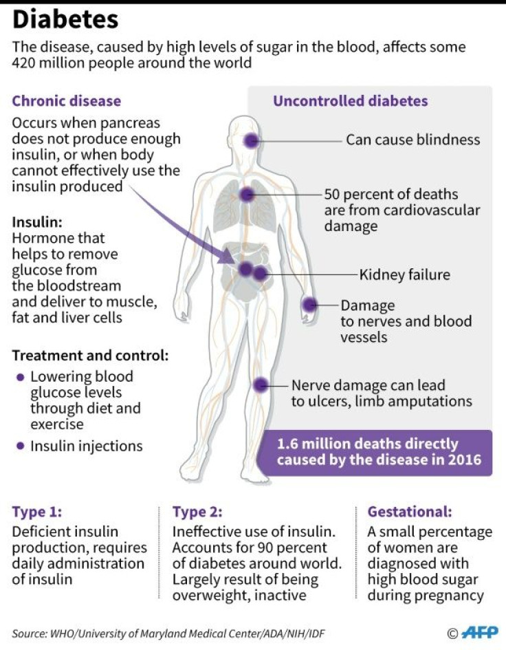 Factfile on diabetes worldwide.