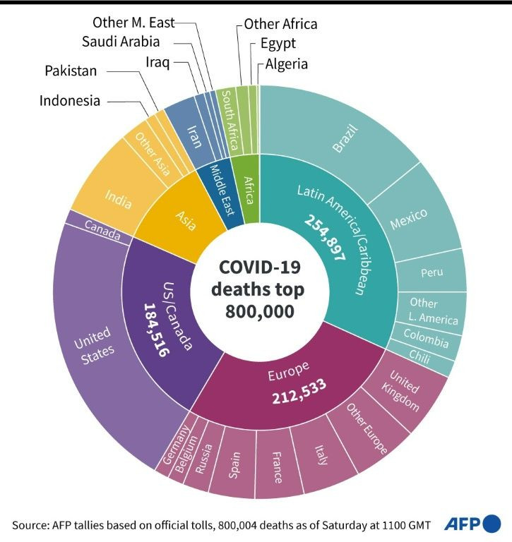 Number of COVID-19 deaths worldwide as of Aug 22