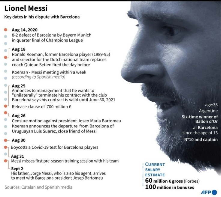 Chronology of Argentine football star Lionel Messi's dispute with his club Barcelona since he announced he wanted to leave the club.
