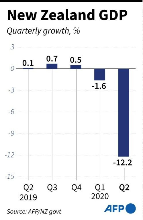Chart showing New Zealand GDP quarterly percentage change for the past year.