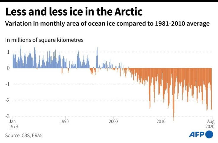 Change in the monthly surface area of ocean ice compared to the average from 1981 to 2010.
