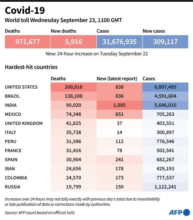 Toll of coronavirus infections and deaths worldwide and in worst-affected countries, as of September 23 at 1100 GMT