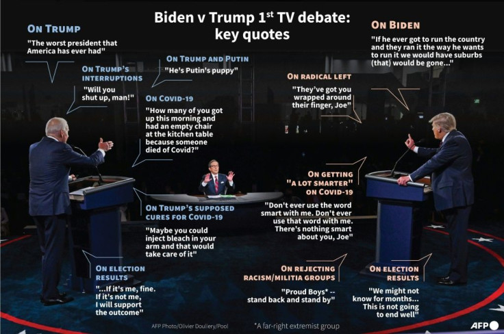 Key quotes from the first television debate between Donald Trump and Joe Biden.