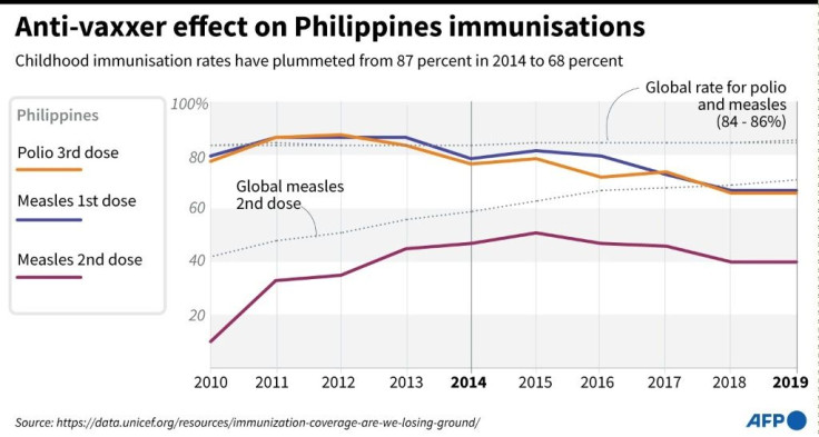 Charts showing the drop in polio and measles vaccine rates in Philippines.