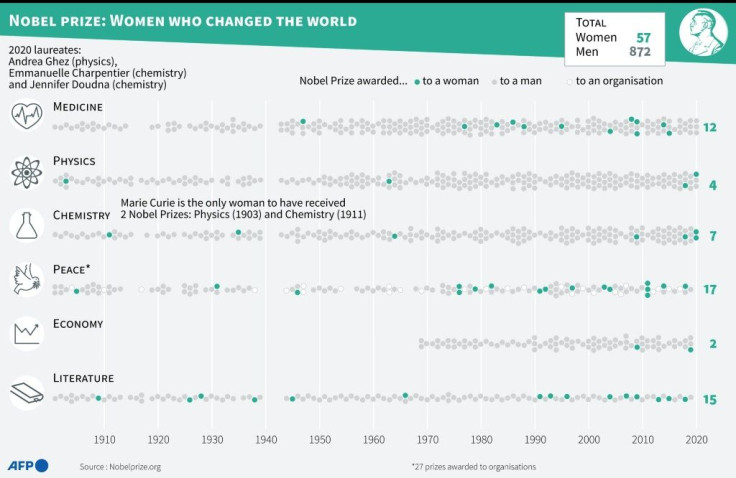 Number of women and men who have won Nobel Prizes since the creation of the prize