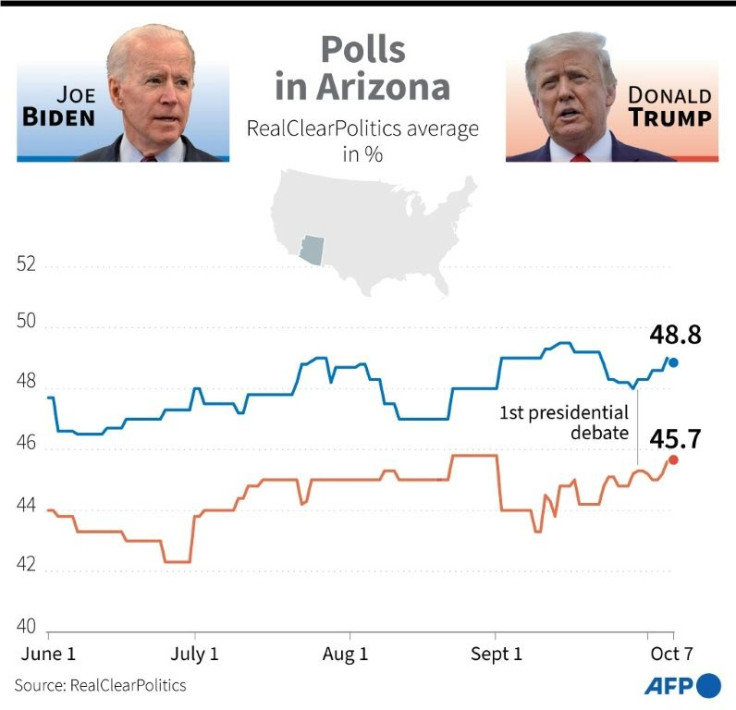Opinion poll averages for Donald Trump and Joe Biden in battleground state Arizona just weeks before the US presidential election on November 3, 2020