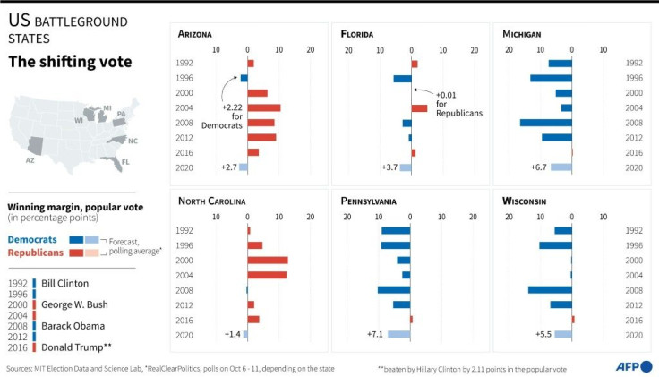 Charts showing historical voting results in US presidential elections in battleground states, forecasts for 2020